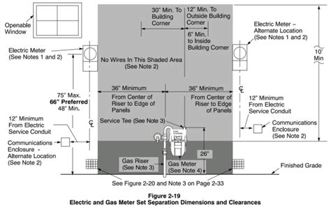 electric meter box minimum height|electrical meter clearance requirements.